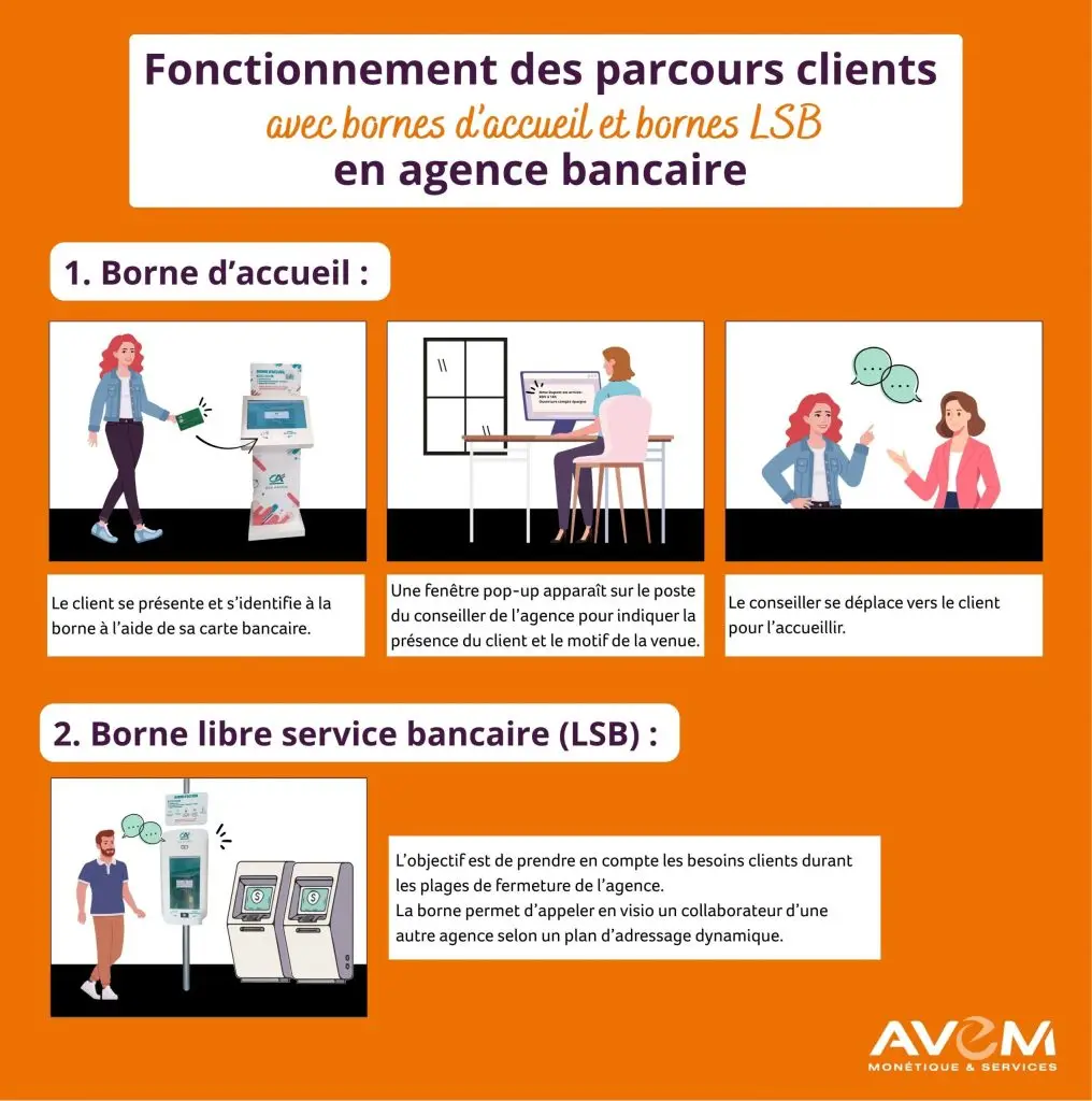 Schéma de fonctionnement des parcours clients avec bornes d'accueil et bornes "libre service bancaire"