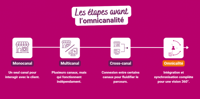 Schéma qui explique quelle est la différence entre l'omnicanalité, le crosscanal, le multicanal